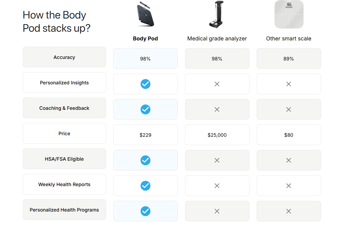 The Hume Healthy Body Pod Vs Others